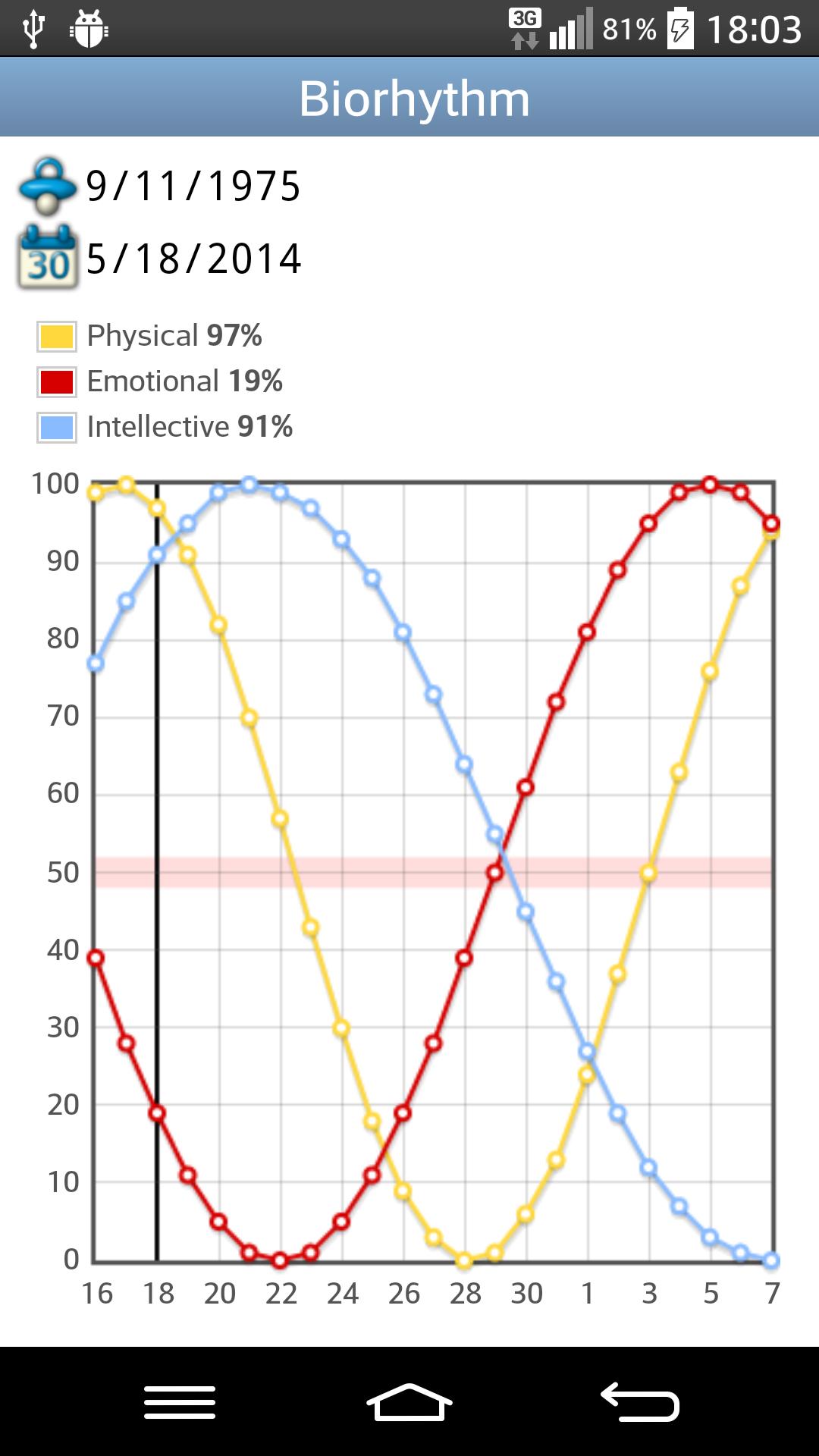 Biorhythm