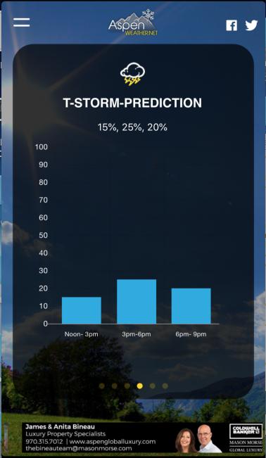 Aspen Weather